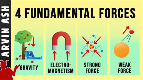 Four Forces .